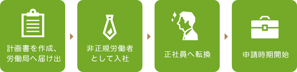 キャリアアップ助成金（正社員化コース）について